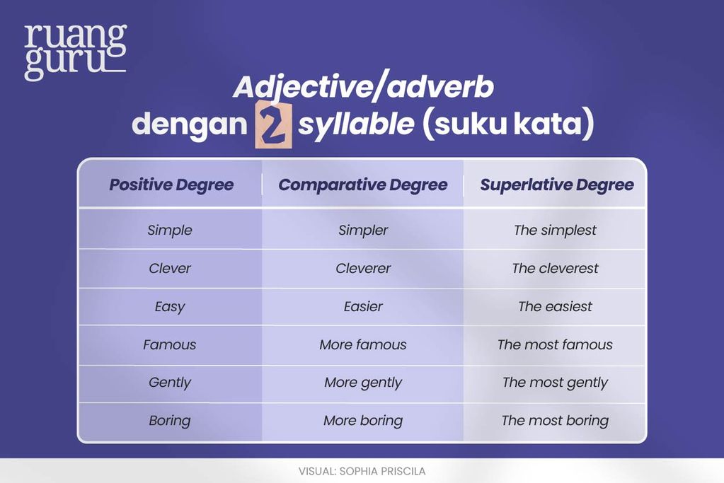 Comparison Degree Pengertian Pola And Contoh Kalimat Bahasa Inggris